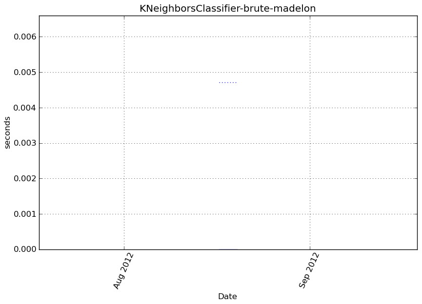 _images/KNeighborsClassifier-brute-madelon-step0-timing.png