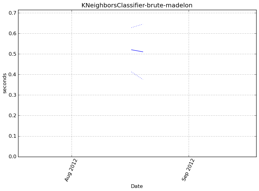 _images/KNeighborsClassifier-brute-madelon-step1-timing.png