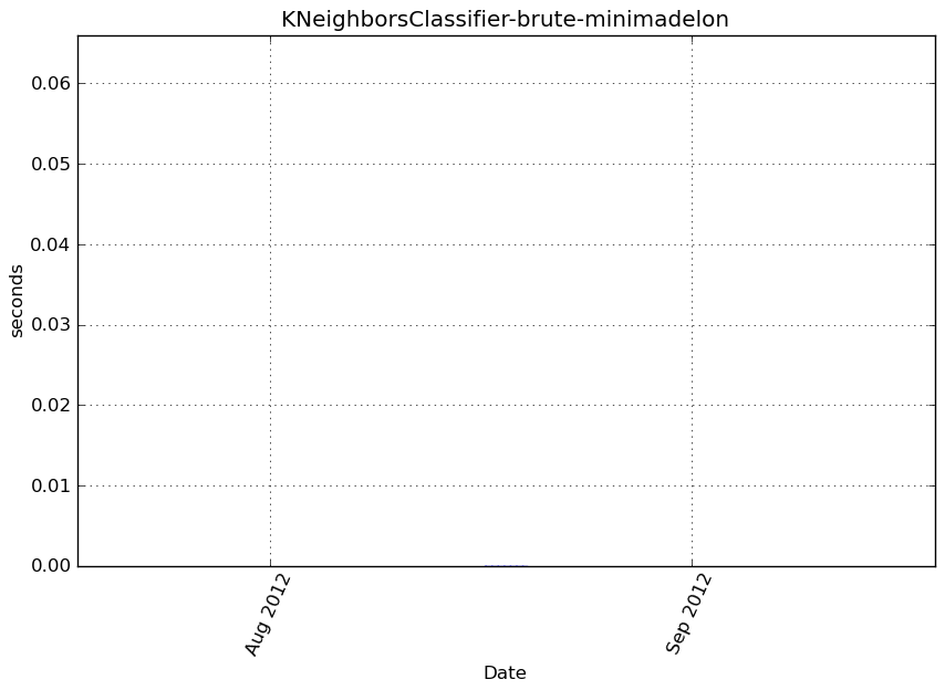 _images/KNeighborsClassifier-brute-minimadelon-step0-timing.png