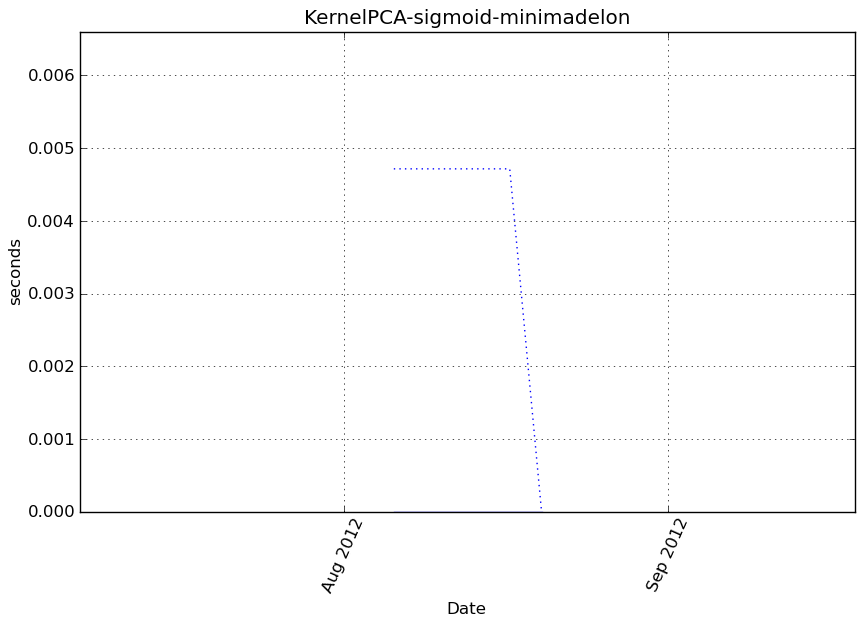 _images/KernelPCA-sigmoid-minimadelon-step0-timing.png