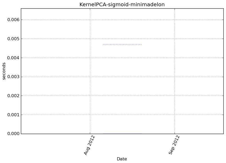 _images/KernelPCA-sigmoid-minimadelon-step1-timing.png