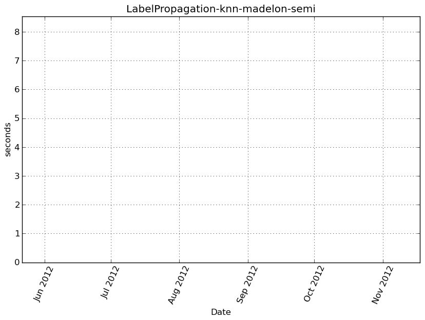 _images/LabelPropagation-knn-madelon-semi-step0-timing.png