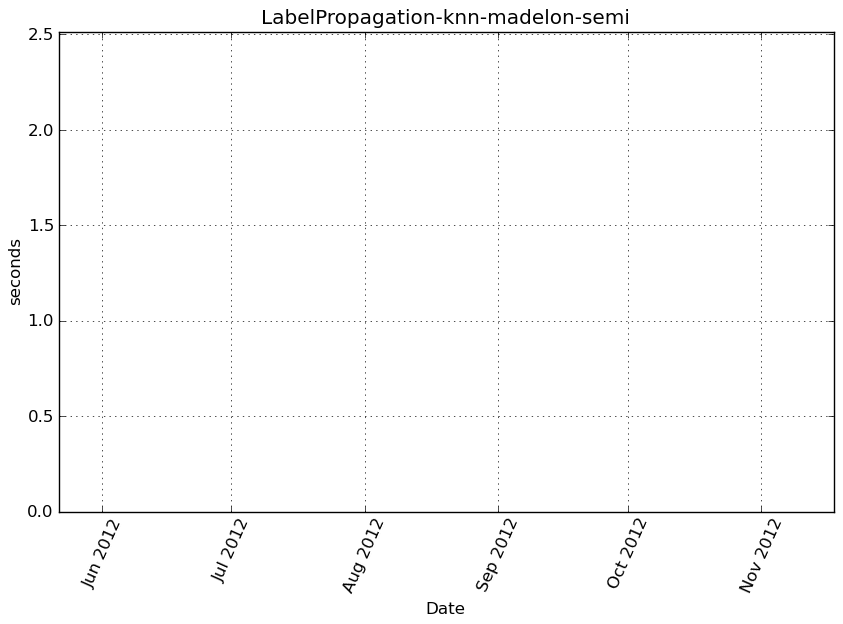 _images/LabelPropagation-knn-madelon-semi-step1-timing.png