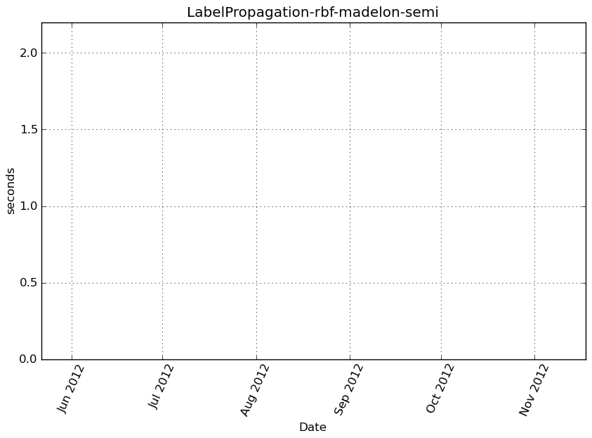 _images/LabelPropagation-rbf-madelon-semi-step0-timing.png