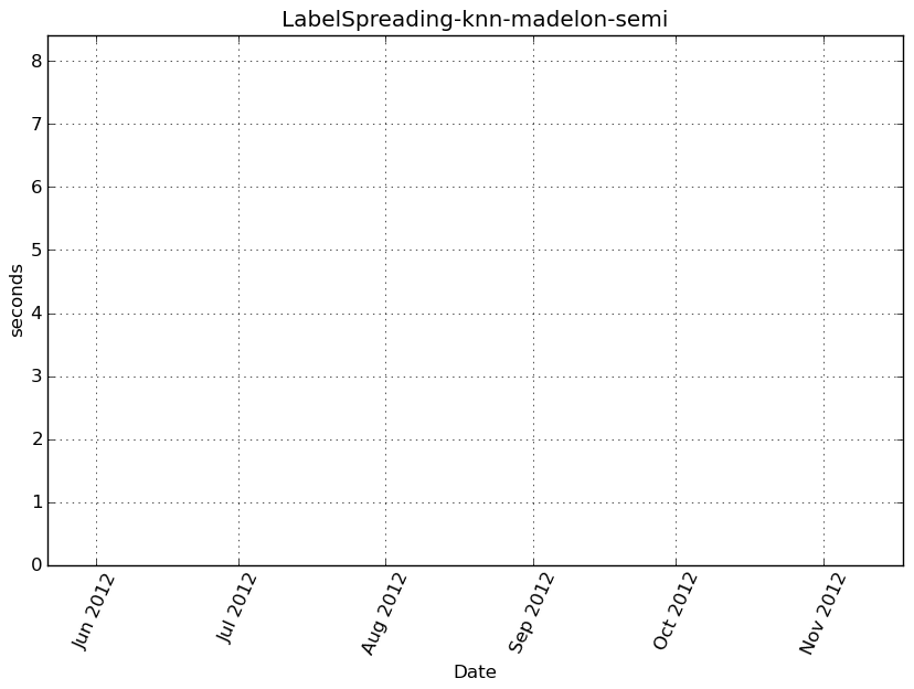 _images/LabelSpreading-knn-madelon-semi-step0-timing.png