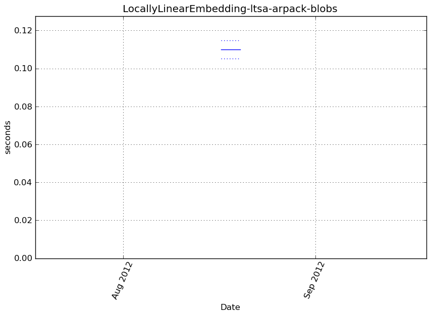_images/LocallyLinearEmbedding-ltsa-arpack-blobs-step1-timing.png