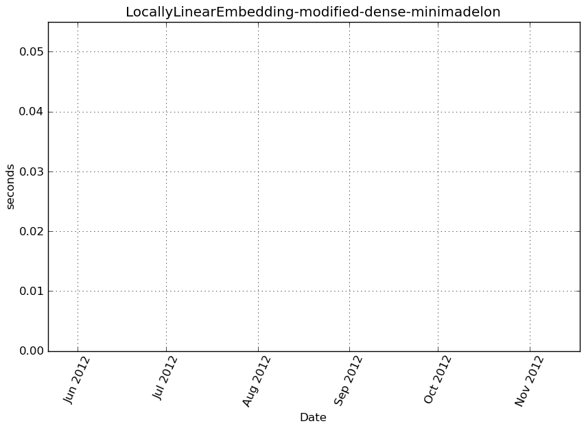 _images/LocallyLinearEmbedding-modified-dense-minimadelon-step0-timing.png