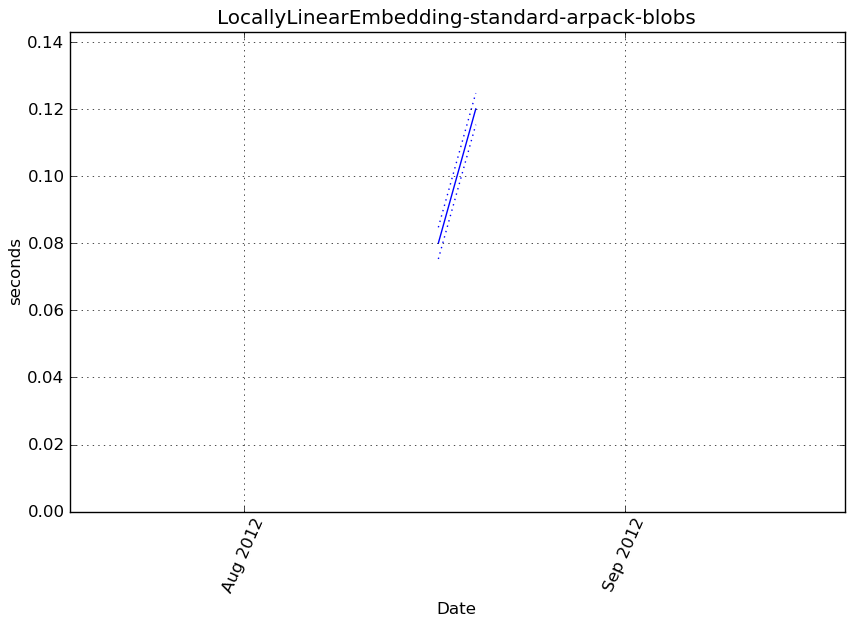 _images/LocallyLinearEmbedding-standard-arpack-blobs-step0-timing.png