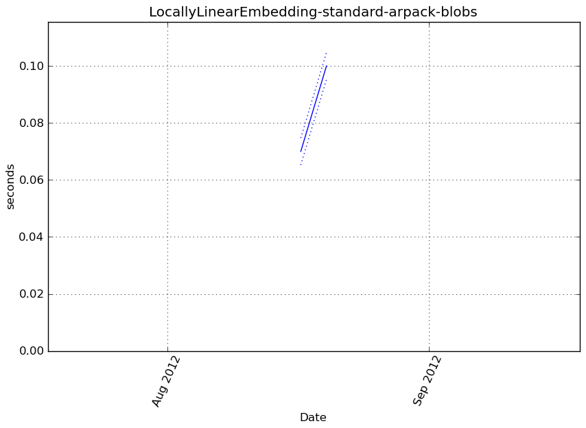 _images/LocallyLinearEmbedding-standard-arpack-blobs-step1-timing.png