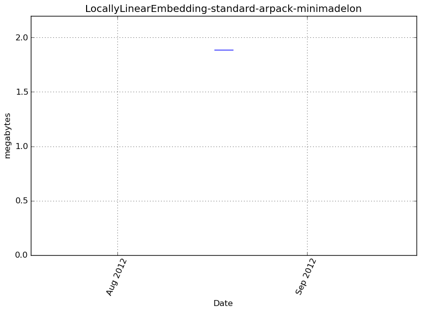 _images/LocallyLinearEmbedding-standard-arpack-minimadelon-step0-memory.png
