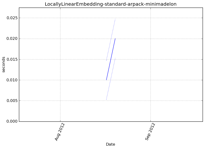 _images/LocallyLinearEmbedding-standard-arpack-minimadelon-step0-timing.png