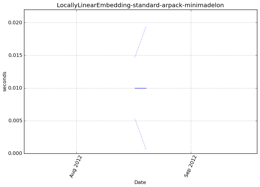 _images/LocallyLinearEmbedding-standard-arpack-minimadelon-step1-timing.png