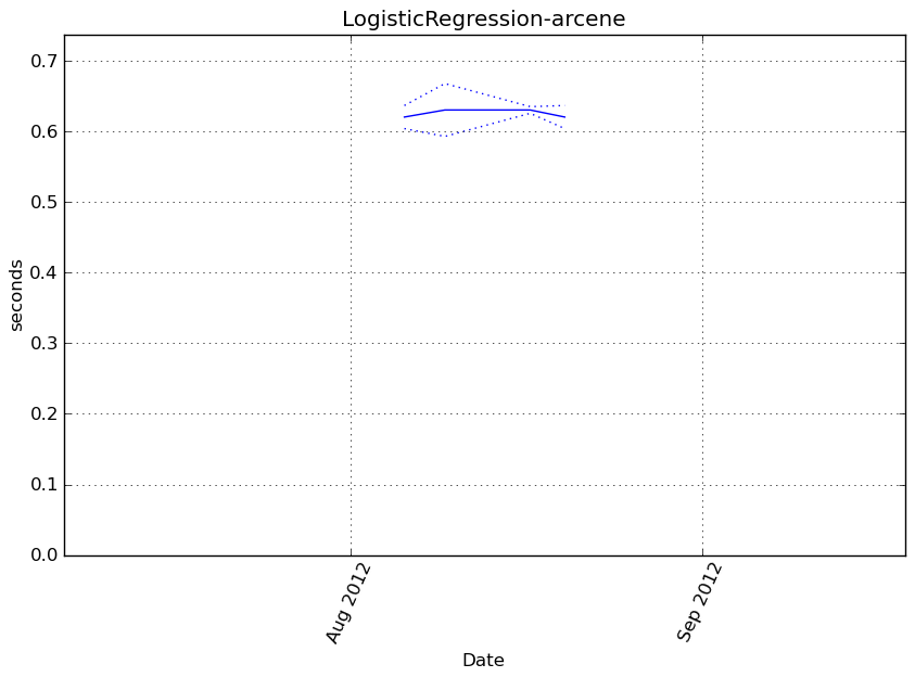 _images/LogisticRegression-arcene-step0-timing.png