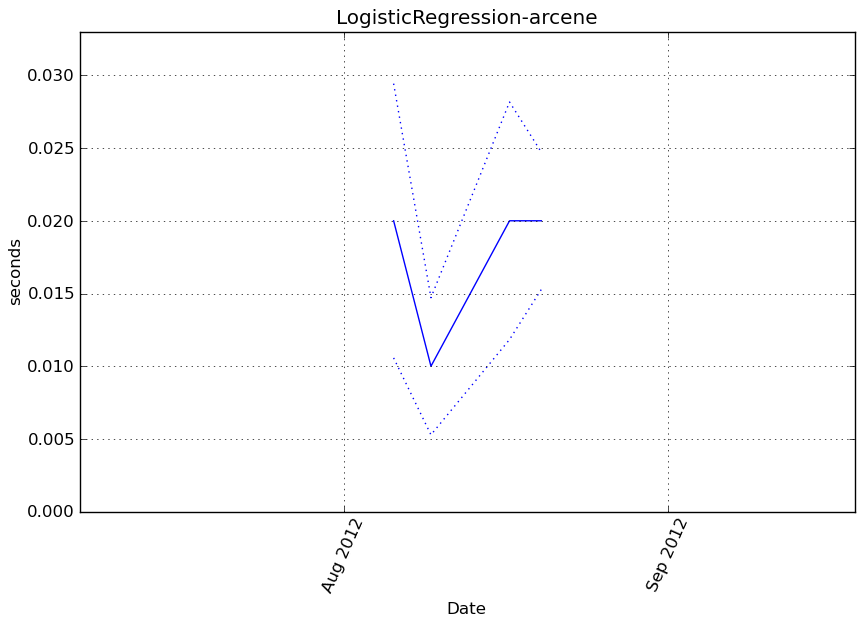 _images/LogisticRegression-arcene-step1-timing.png