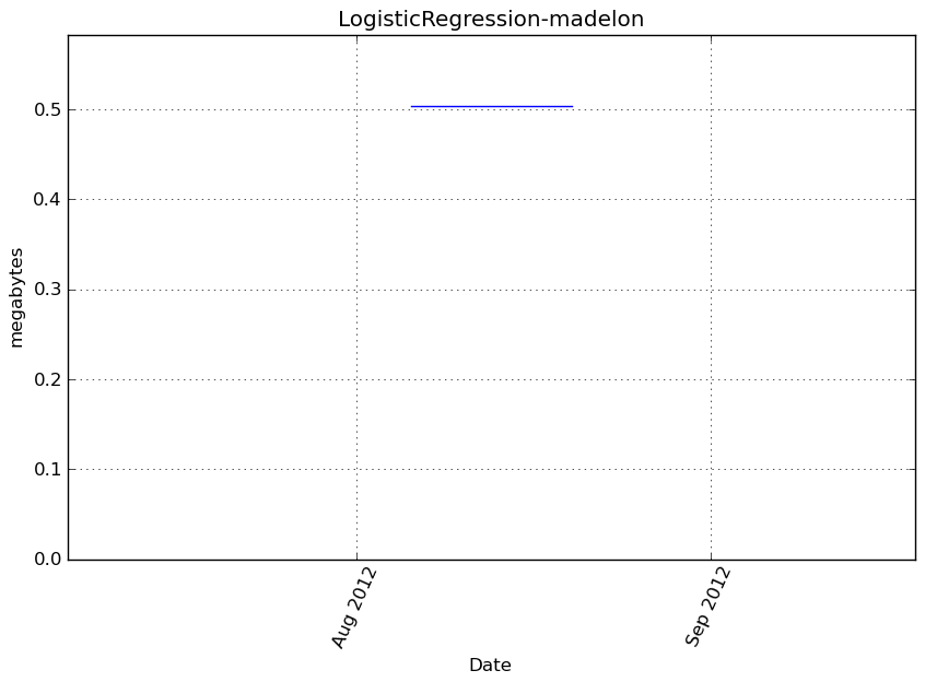 _images/LogisticRegression-madelon-step0-memory.png