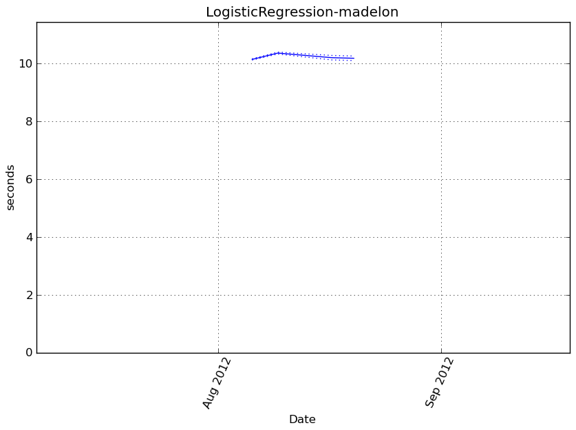 _images/LogisticRegression-madelon-step0-timing.png