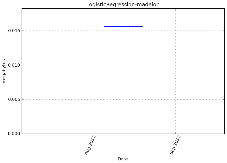 _images/LogisticRegression-madelon-step1-memory.png