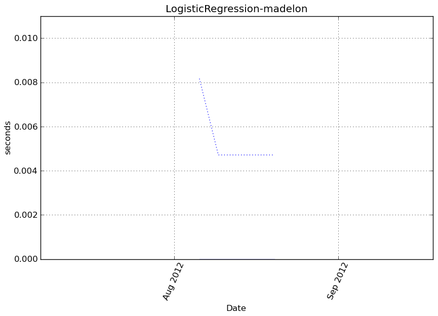_images/LogisticRegression-madelon-step1-timing.png