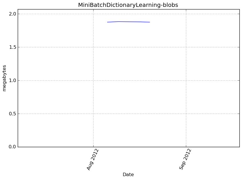_images/MiniBatchDictionaryLearning-blobs-step0-memory.png
