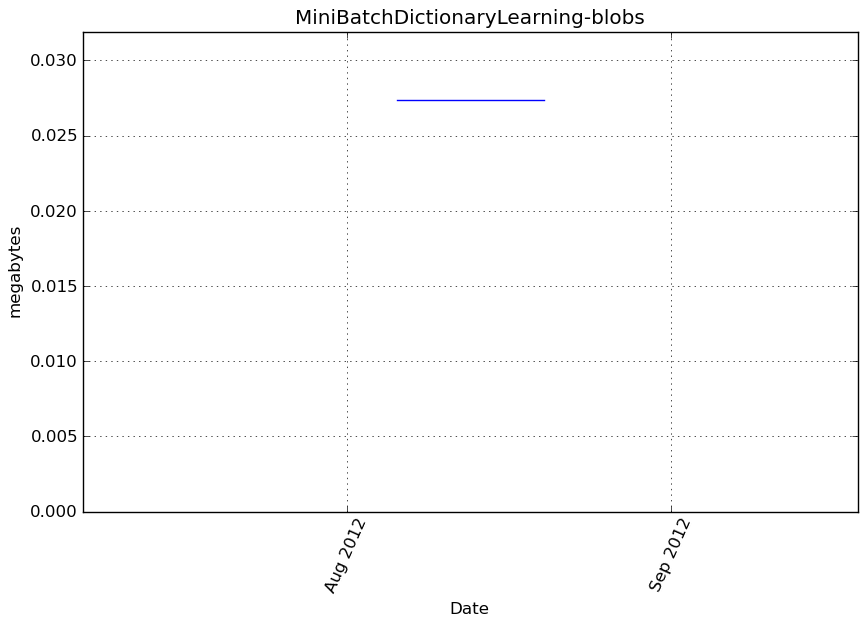 _images/MiniBatchDictionaryLearning-blobs-step1-memory.png