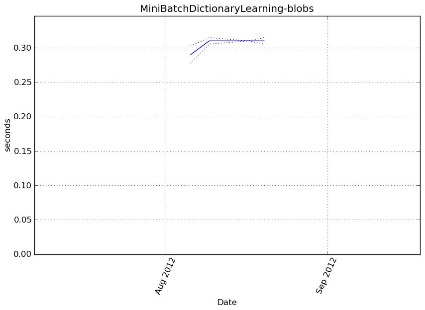 _images/MiniBatchDictionaryLearning-blobs-step1-timing.png