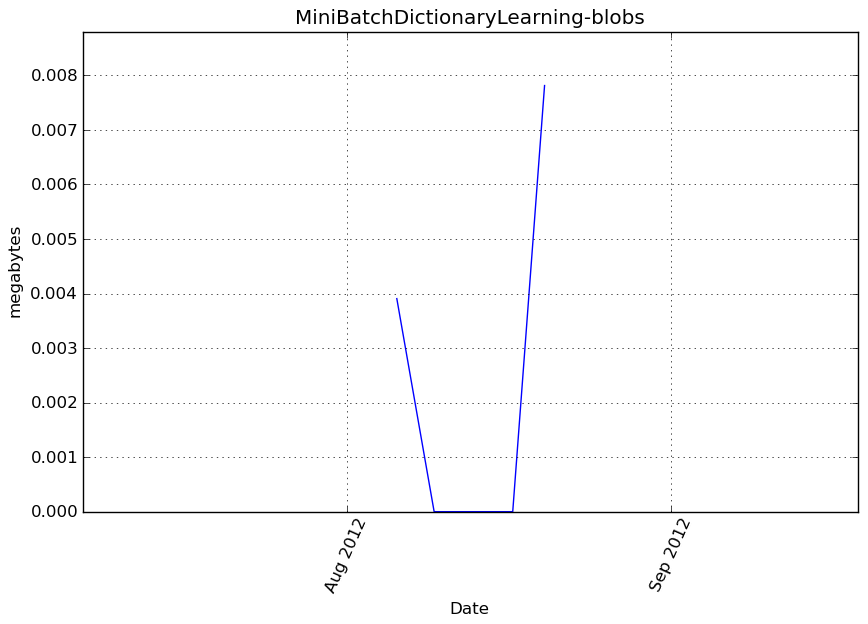 _images/MiniBatchDictionaryLearning-blobs-step2-memory.png