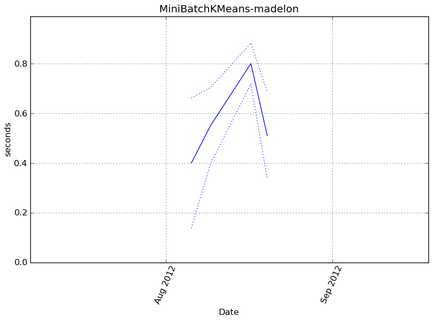 _images/MiniBatchKMeans-madelon-step0-timing.png