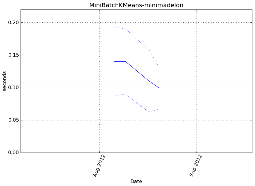 _images/MiniBatchKMeans-minimadelon-step0-timing.png