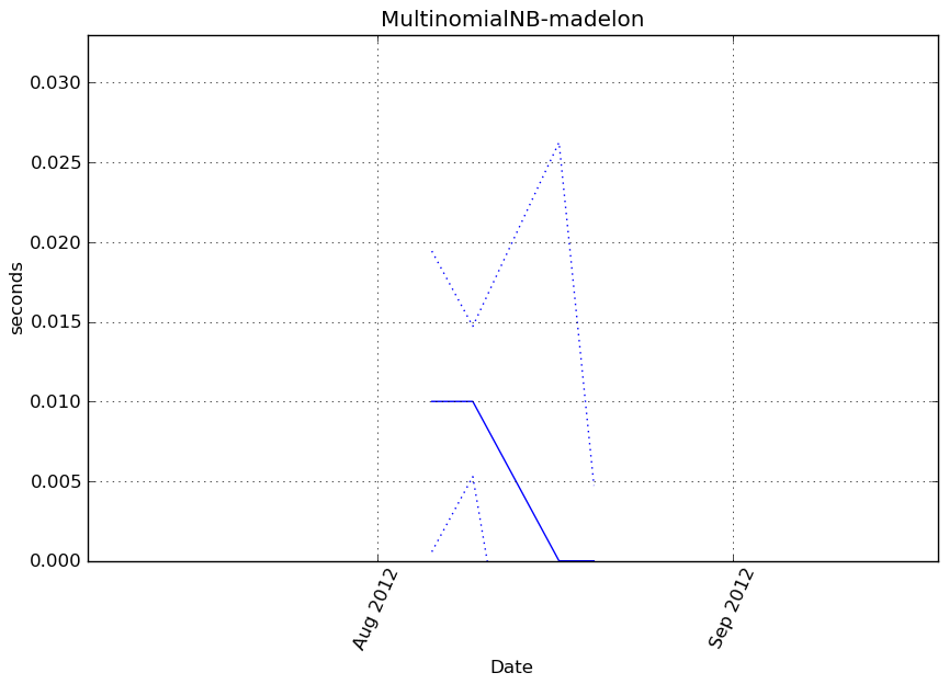 _images/MultinomialNB-madelon-step0-timing.png