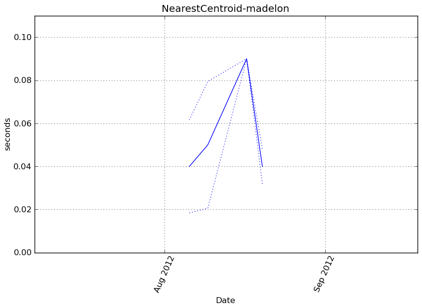_images/NearestCentroid-madelon-step0-timing.png