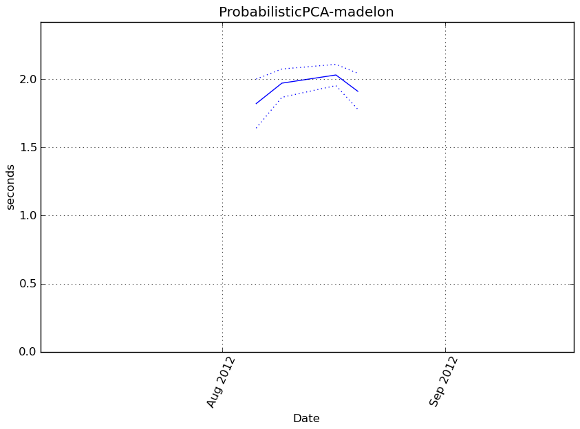 _images/ProbabilisticPCA-madelon-step0-timing.png