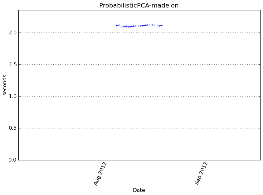 _images/ProbabilisticPCA-madelon-step1-timing.png