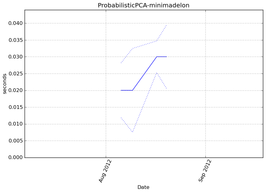 _images/ProbabilisticPCA-minimadelon-step0-timing.png