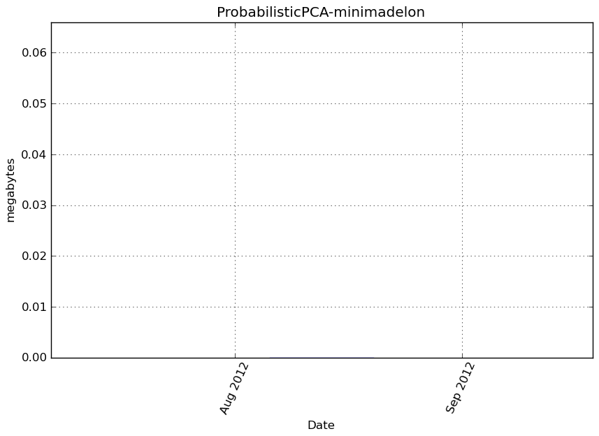 _images/ProbabilisticPCA-minimadelon-step1-memory.png