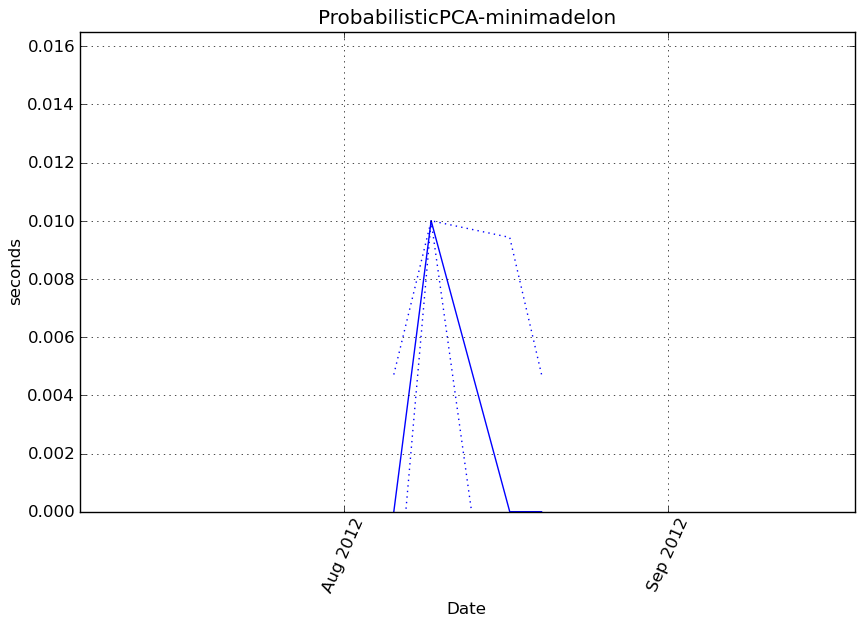 _images/ProbabilisticPCA-minimadelon-step1-timing.png