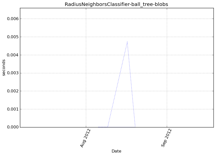 _images/RadiusNeighborsClassifier-ball_tree-blobs-step0-timing.png