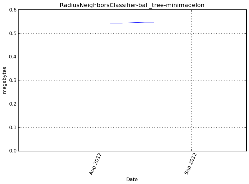 _images/RadiusNeighborsClassifier-ball_tree-minimadelon-step0-memory.png