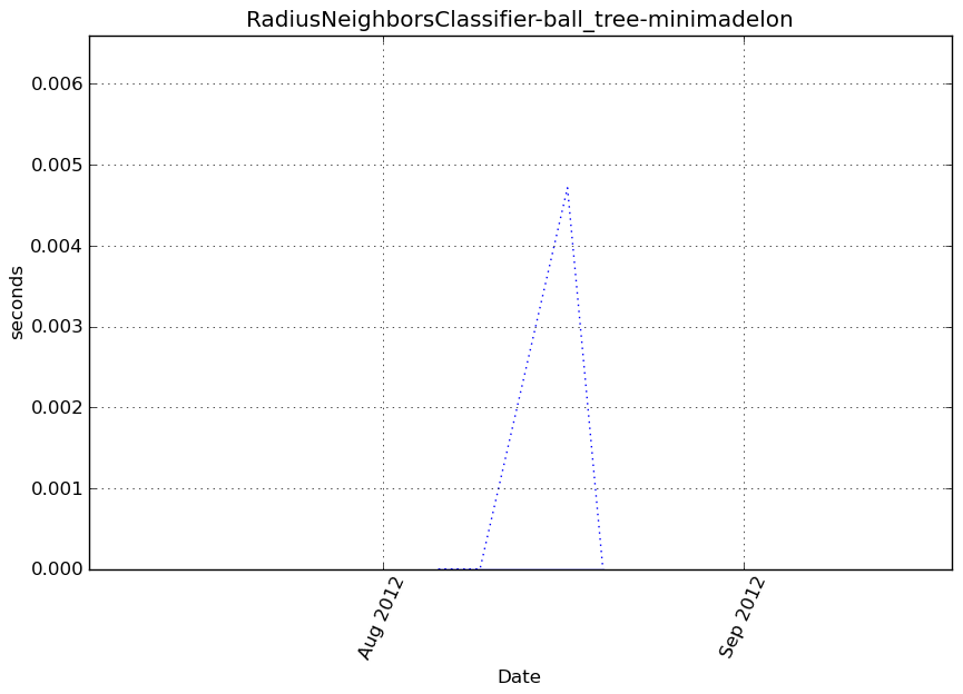 _images/RadiusNeighborsClassifier-ball_tree-minimadelon-step0-timing.png