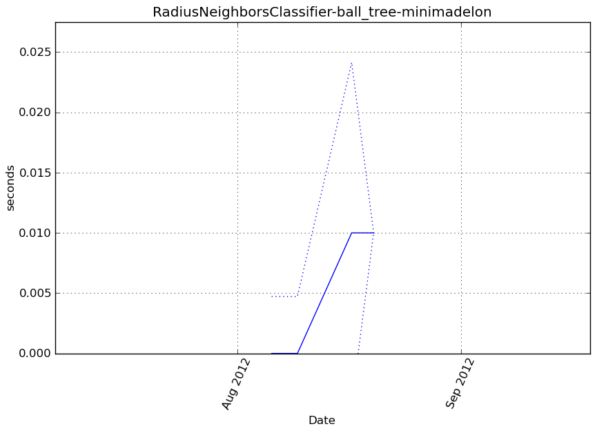 _images/RadiusNeighborsClassifier-ball_tree-minimadelon-step1-timing.png