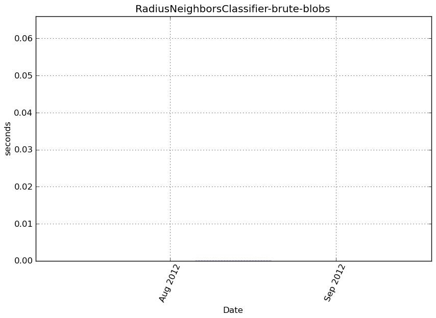 _images/RadiusNeighborsClassifier-brute-blobs-step0-timing.png