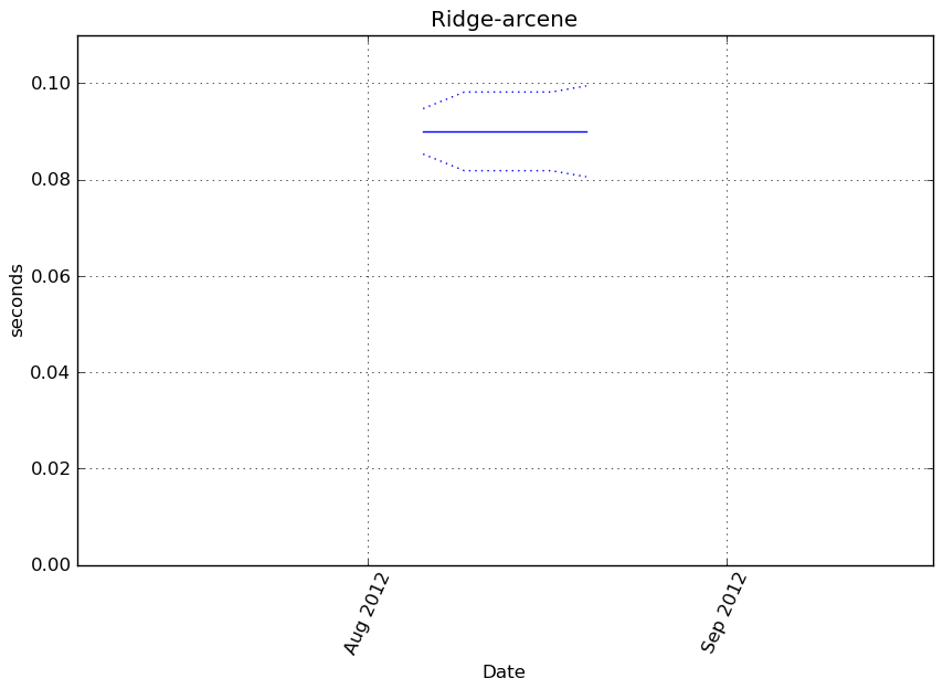 _images/Ridge-arcene-step0-timing.png