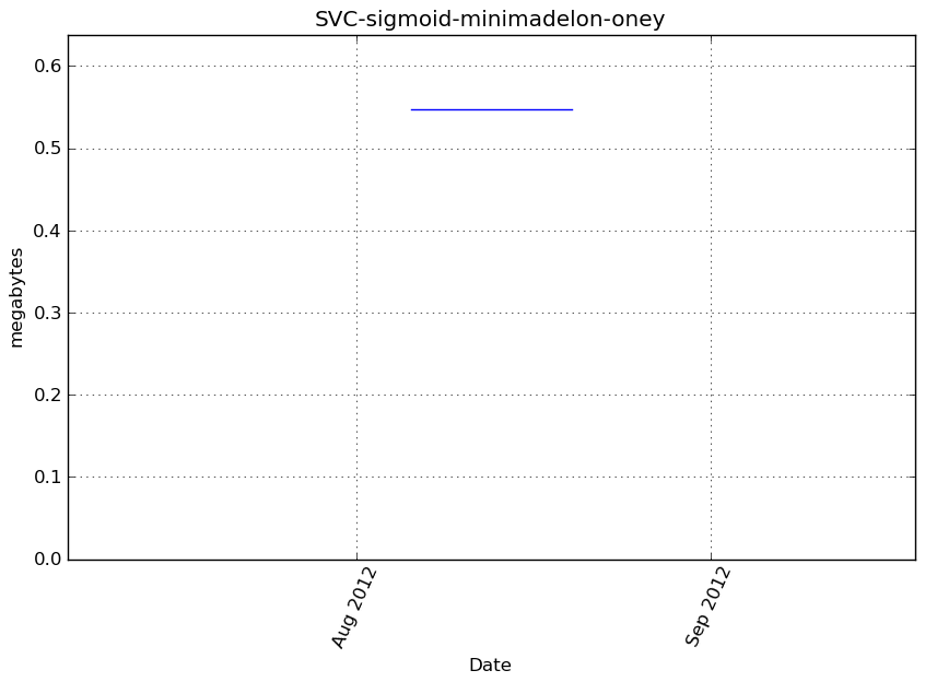 _images/SVC-sigmoid-minimadelon-oney-step0-memory.png