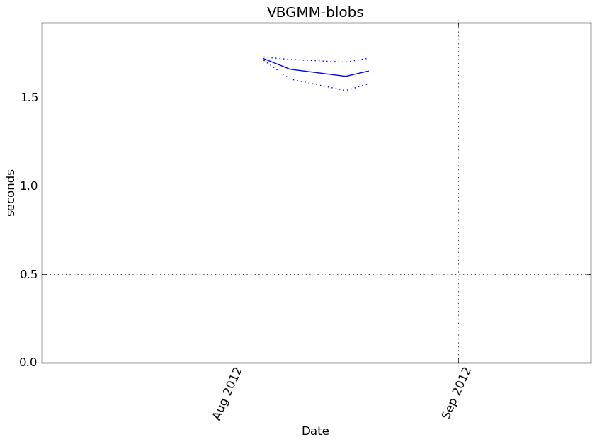 _images/VBGMM-blobs-step0-timing.png