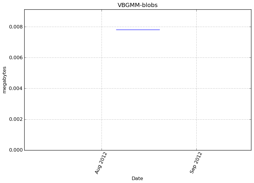 _images/VBGMM-blobs-step1-memory.png