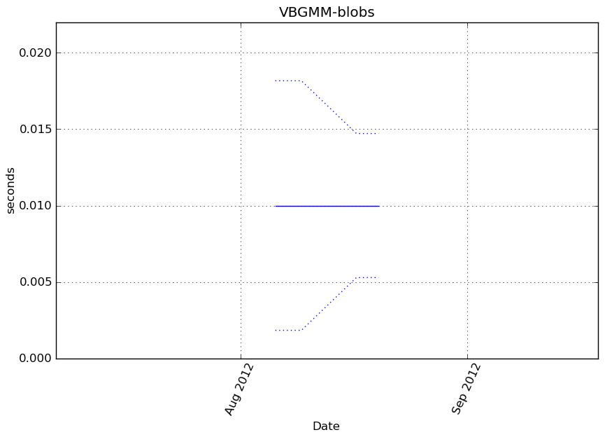 _images/VBGMM-blobs-step1-timing.png